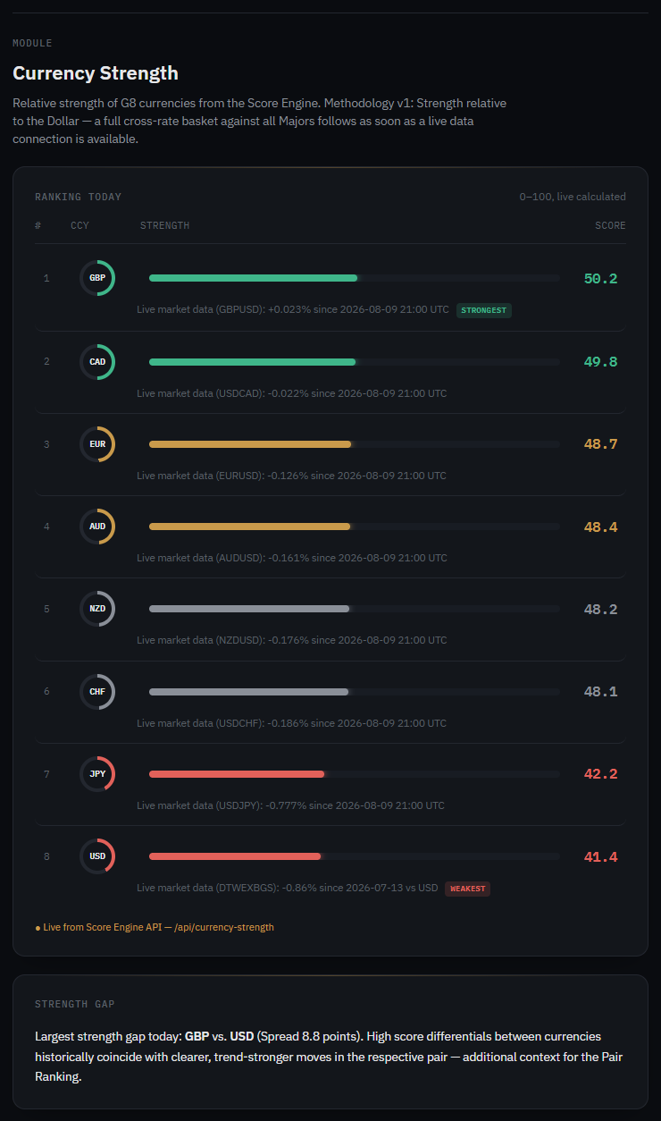 Currency Strength ranking of the G8 currencies