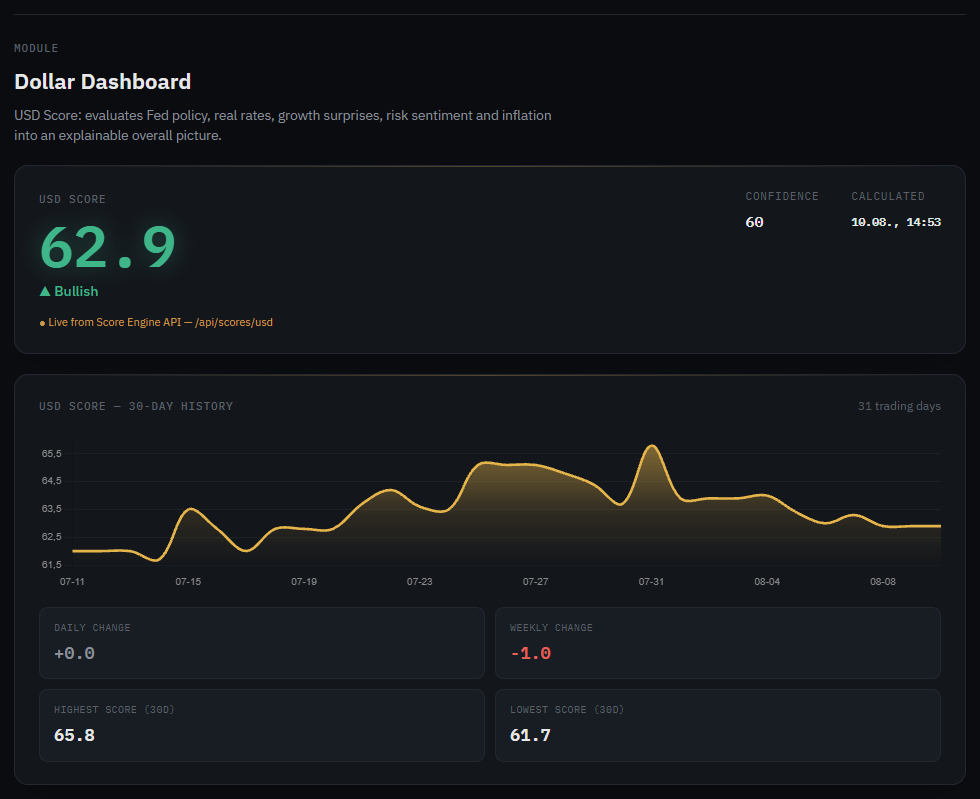 Dollar Dashboard with USD score and drivers
