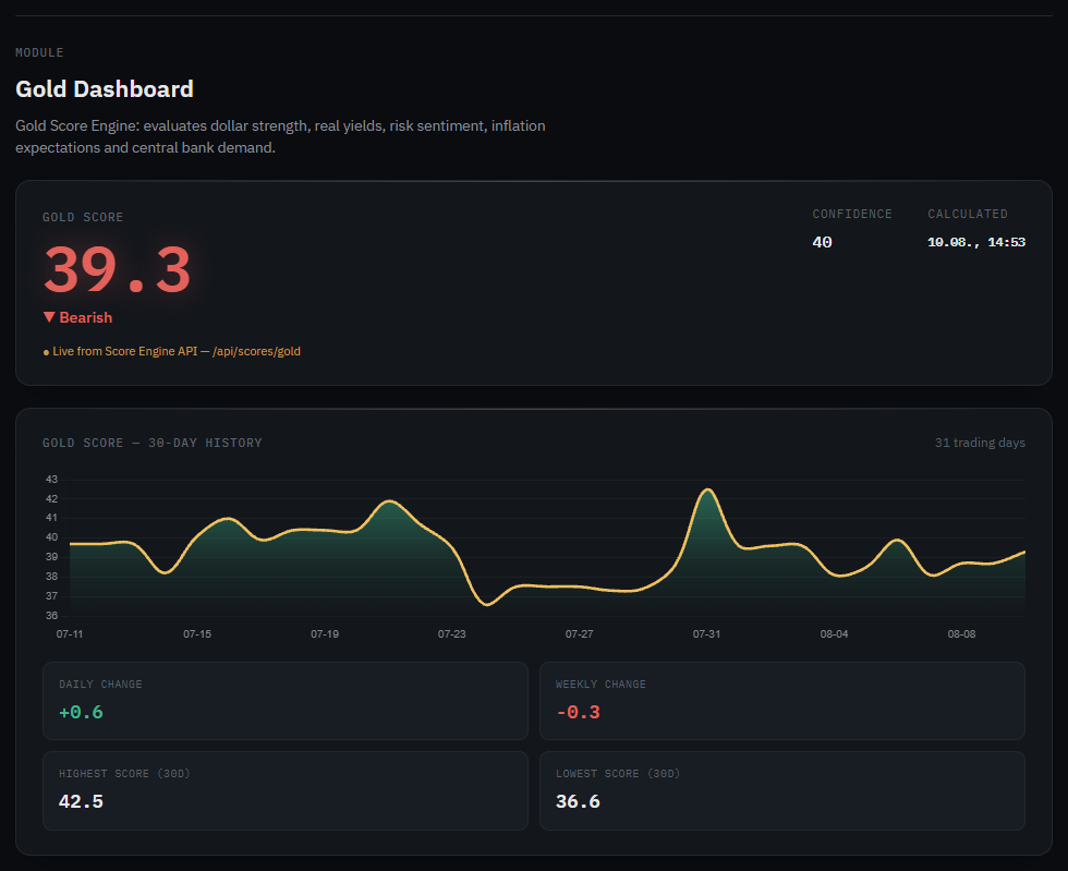 Gold Dashboard with gold score and drivers