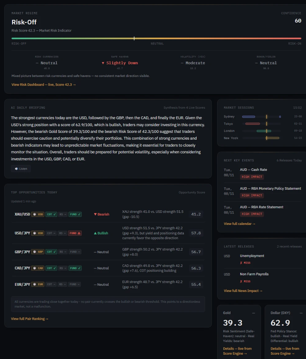 Dashboard: market regime, AI briefing and top opportunities
