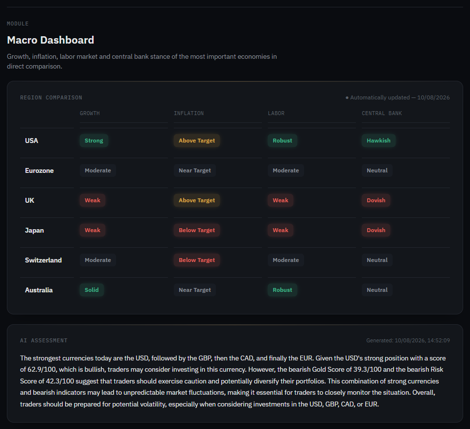 Macro Dashboard with region comparison