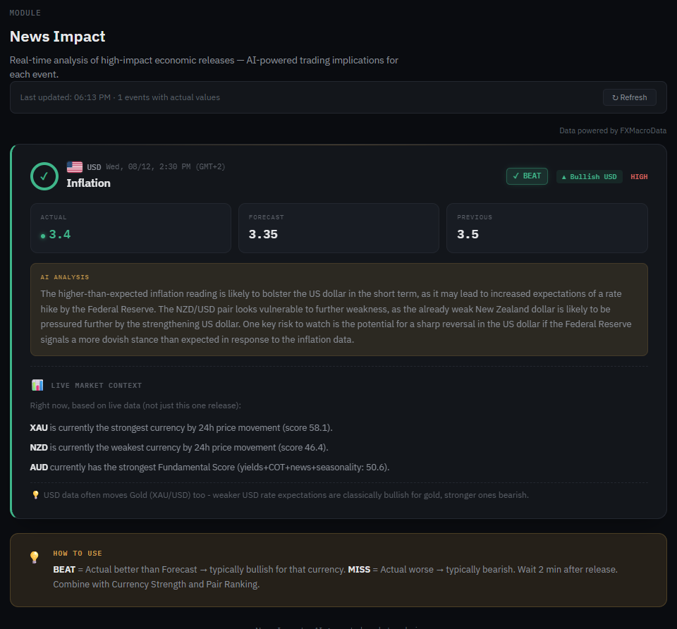 News Impact module with actual vs. forecast