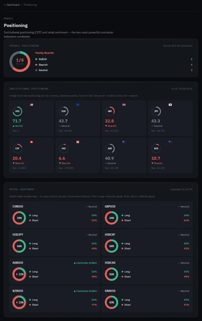 Positioning module with COT and retail sentiment