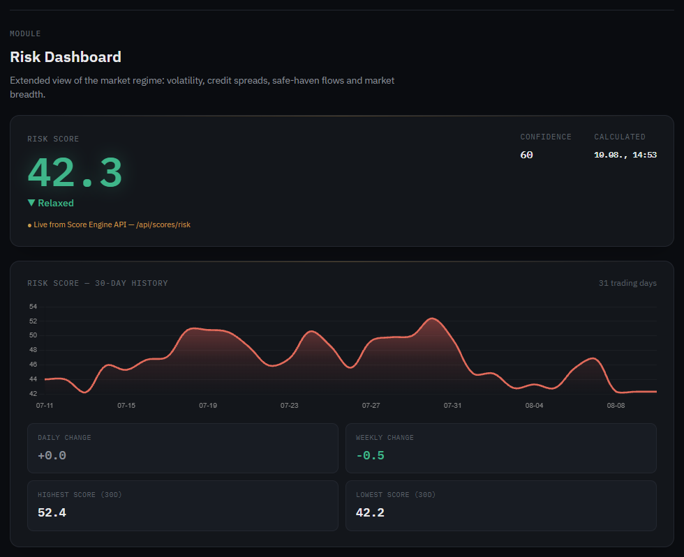 Risk Dashboard with risk score and indicators