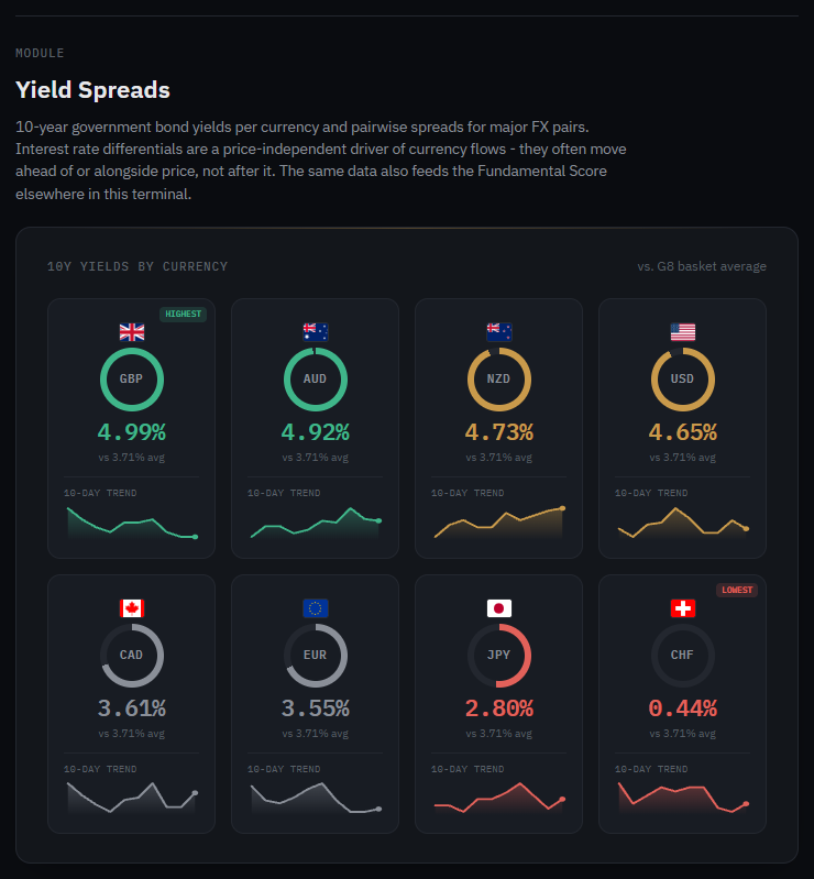 Yield Spreads module with 10-year yields